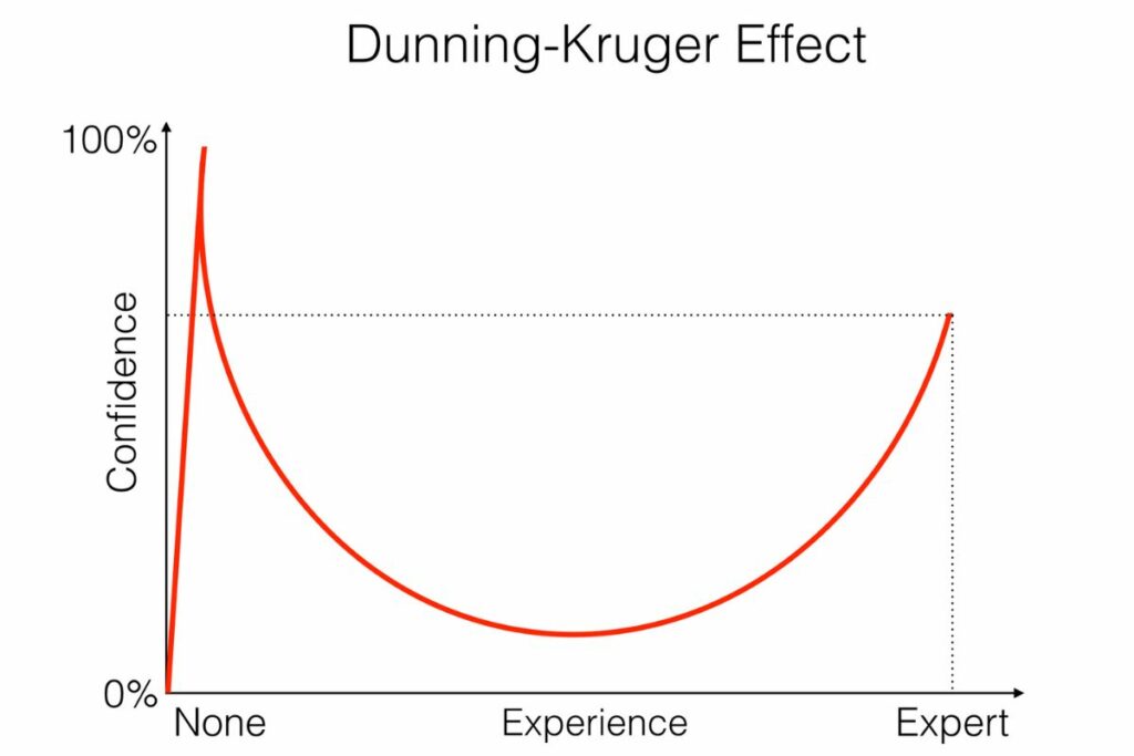 O Efeito Dunning-Kruger Por que a ignorância pode cegar a inteligência ,